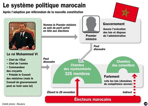 situation politique au maroc